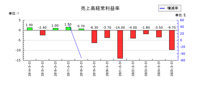 Ｂｉｔｃｏｉｎ　Ｊａｐａｎの売上高経常利益率の推移