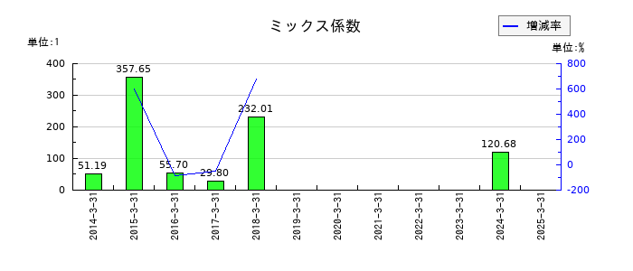 Ｂｉｔｃｏｉｎ　Ｊａｐａｎのミックス係数の推移