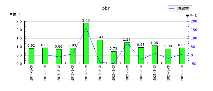 Ｂｉｔｃｏｉｎ　Ｊａｐａｎのpbrの推移
