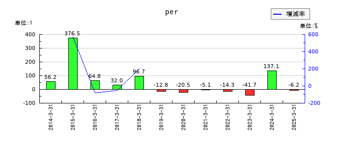 Ｂｉｔｃｏｉｎ　Ｊａｐａｎのperの推移