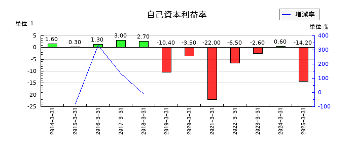 Ｂｉｔｃｏｉｎ　Ｊａｐａｎの自己資本利益率の推移