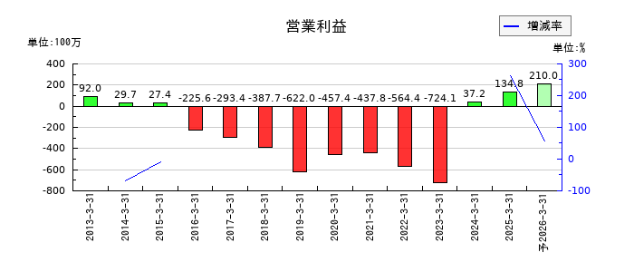 キムラタンの通期の営業利益推移