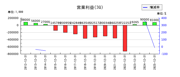 キムラタンの第3四半期の営業利益推移