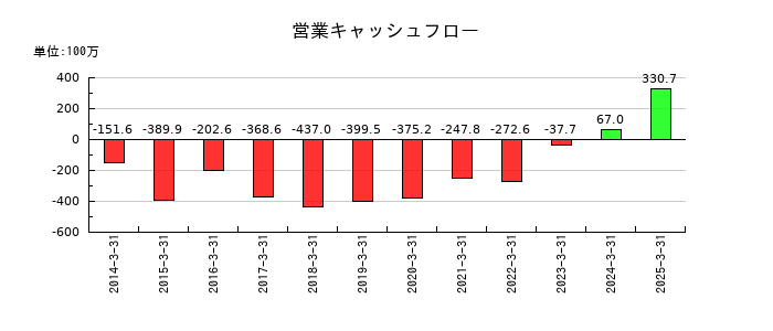 キムラタンの営業キャッシュフロー推移