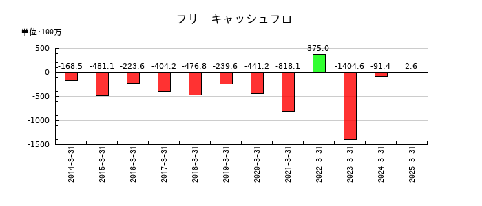 キムラタンのフリーキャッシュフロー推移