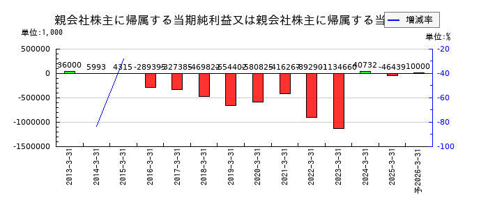 キムラタンの通期の純利益推移