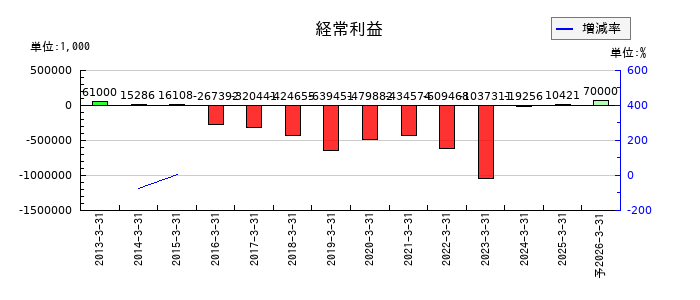 キムラタンの通期の経常利益推移