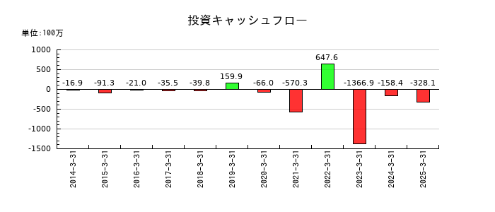 キムラタンの投資キャッシュフロー推移