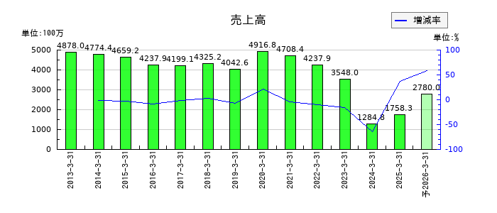 キムラタンの通期の売上高推移