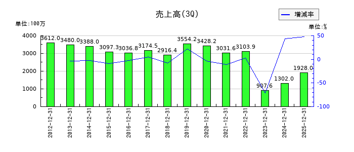 キムラタンの第3四半期の売上高推移
