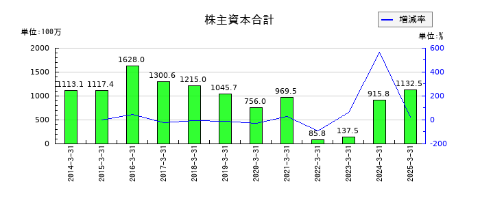 キムラタンの株主資本合計の推移
