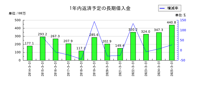 キムラタンの1年内返済予定の長期借入金の推移