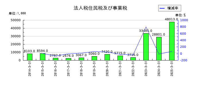 キムラタンの法人税住民税及び事業税の推移