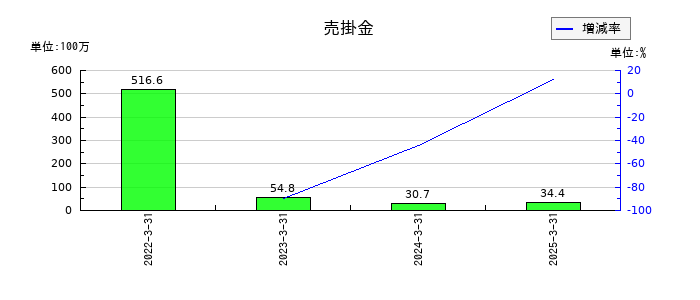 キムラタンの売掛金の推移