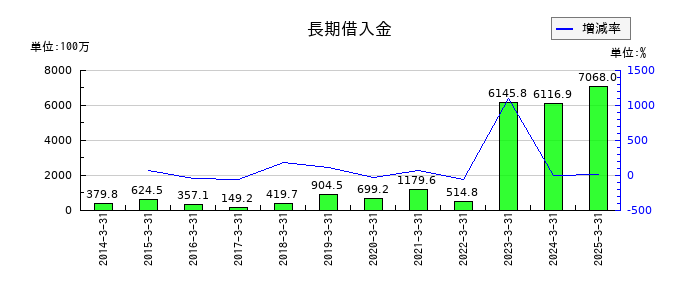キムラタンの長期借入金の推移