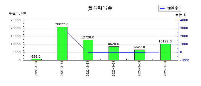 キムラタンの賞与引当金の推移