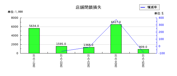 キムラタンの店舗閉鎖損失の推移