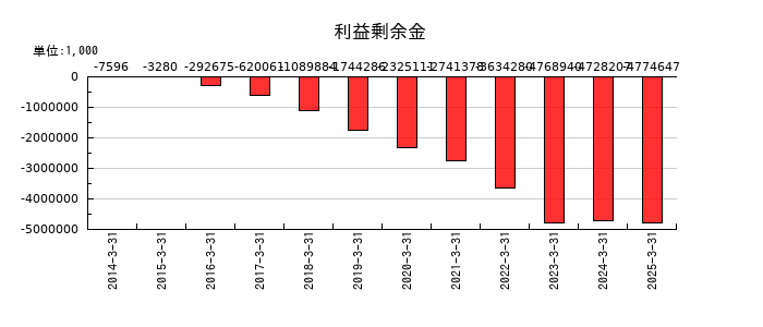 キムラタンの利益剰余金の推移
