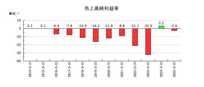 キムラタンの売上高純利益率の推移
