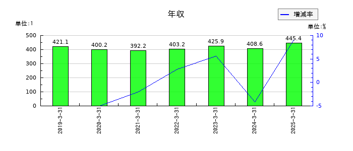 キムラタンの年収の推移