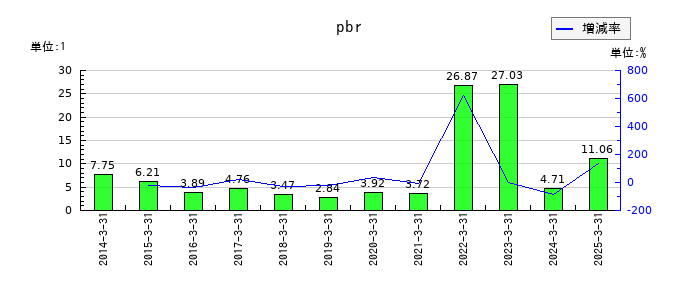 キムラタンのpbrの推移