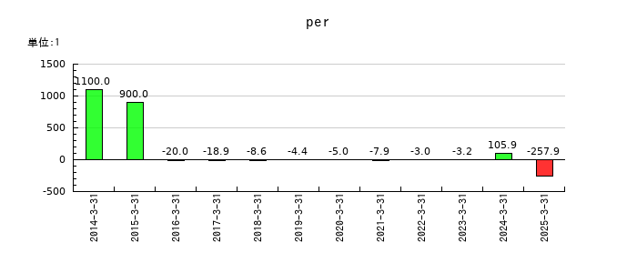 キムラタンのperの推移