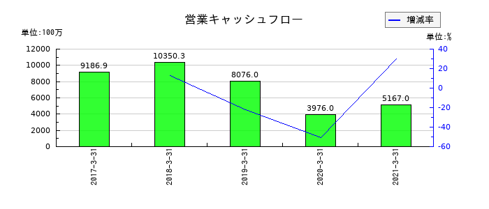 ヤマエ久野の営業キャッシュフロー推移