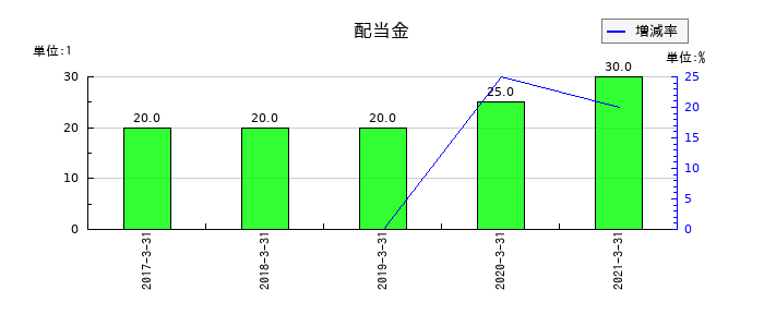 ヤマエ久野の年間配当金推移