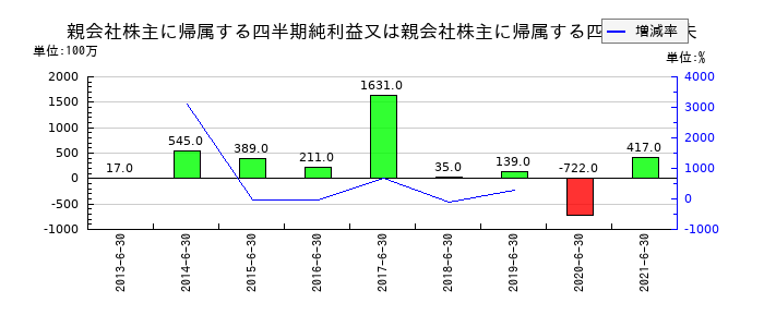 ヤマエ久野の第1四半期の純利益推移