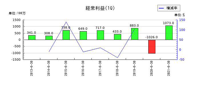 ヤマエ久野の第1四半期の経常利益推移
