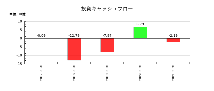 ヤマエ久野の投資キャッシュフロー推移