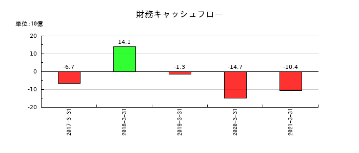 ヤマエ久野の財務キャッシュフロー推移