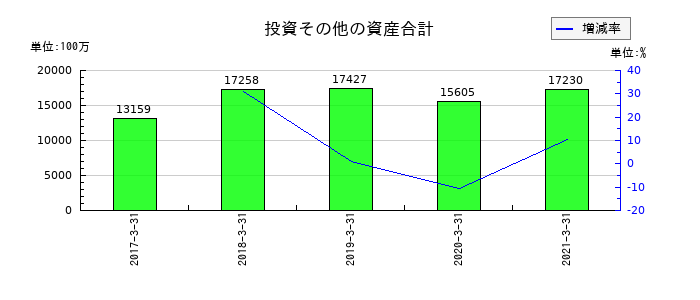 ヤマエ久野の投資その他の資産合計の推移
