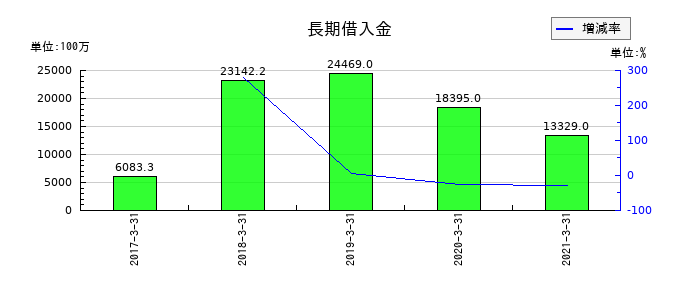 ヤマエ久野の長期借入金の推移