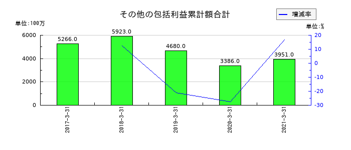 ヤマエ久野のその他の包括利益累計額合計の推移