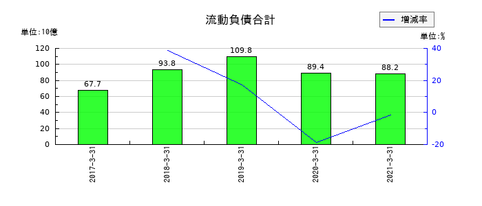 ヤマエ久野の流動負債合計の推移