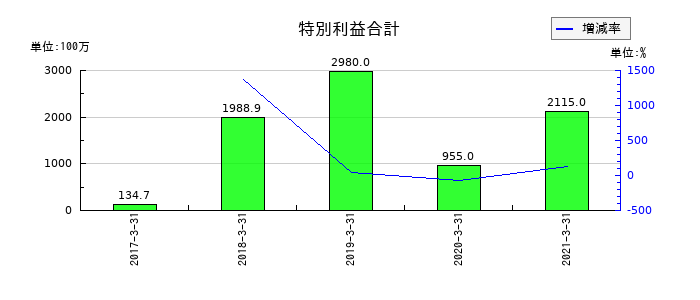 ヤマエ久野の特別利益合計の推移