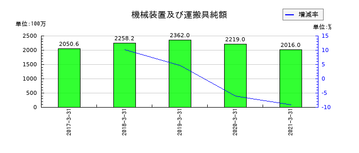ヤマエ久野の機械装置及び運搬具純額の推移