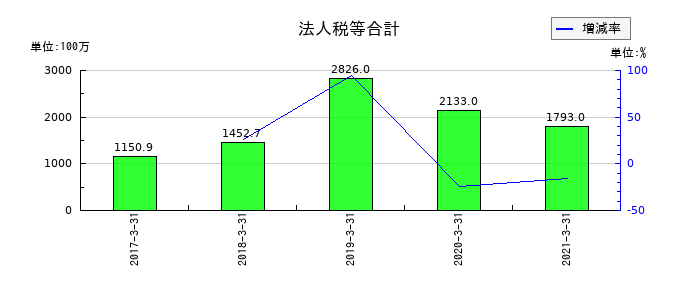 ヤマエ久野の法人税等合計の推移