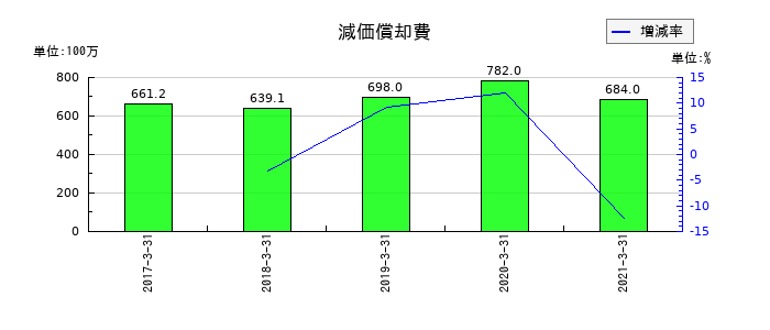 ヤマエ久野の減価償却費の推移