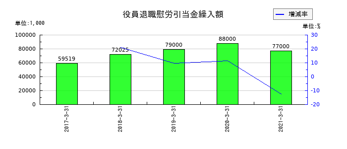 ヤマエ久野の役員退職慰労引当金繰入額の推移