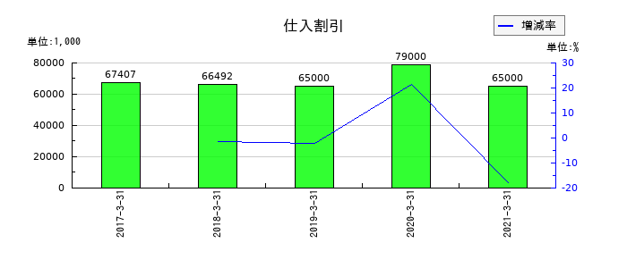 ヤマエ久野の仕入割引の推移