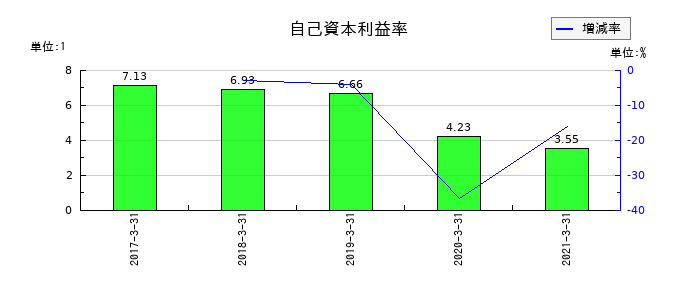 ヤマエ久野の自己資本利益率の推移