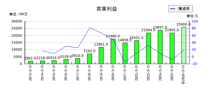 ゴールドウインの通期の営業利益推移