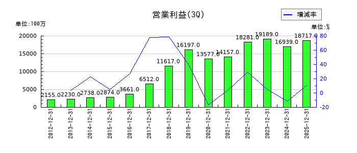 ゴールドウインの第3四半期の営業利益推移