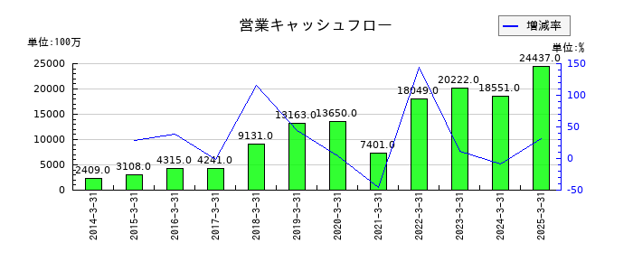 ゴールドウインの営業キャッシュフロー推移