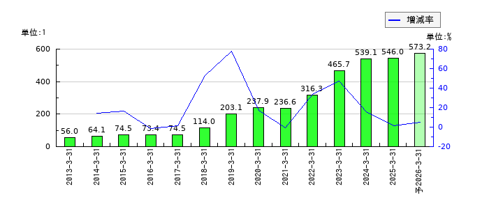 ゴールドウインのEPS(一株当たりの利益)推移