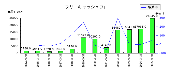 ゴールドウインのフリーキャッシュフロー推移