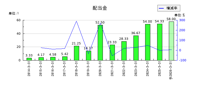 ゴールドウインの年間配当金推移