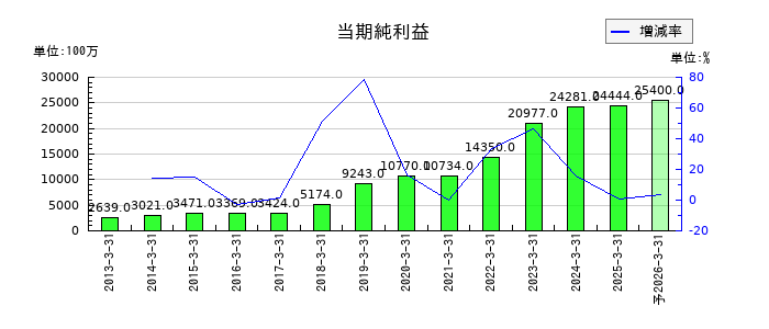 ゴールドウインの通期の純利益推移